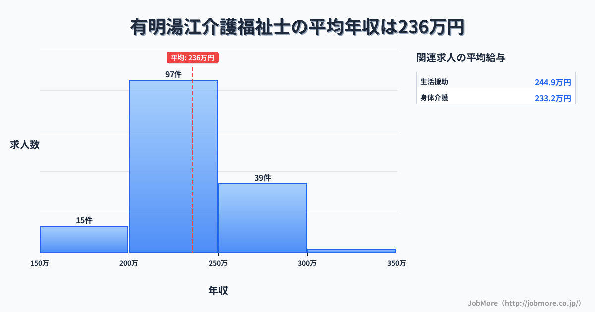 長崎県島原市有明湯江駅周辺の介護福祉士の平均年収は235万円です。中央値は228万円、最頻値は200万円〜250万円です。