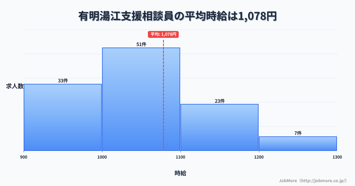 長崎県島原市有明湯江駅周辺の支援相談員の平均時給は1,134円です。中央値は1,085円、最頻値は1,000円〜1,100円です。
