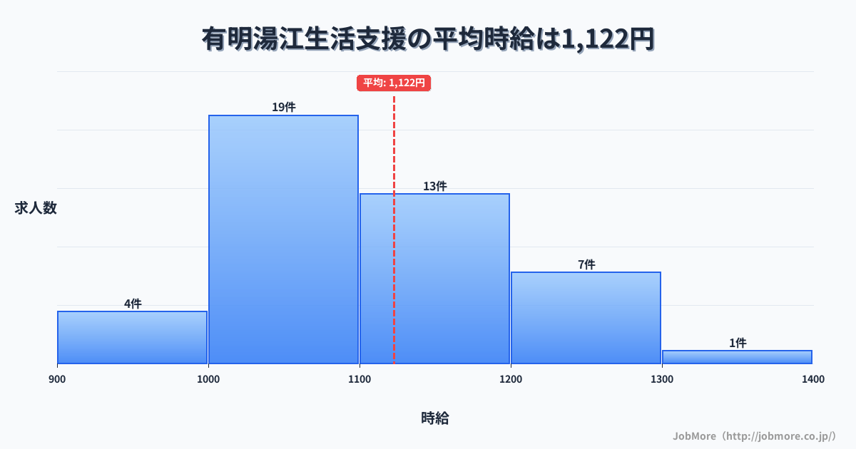 長崎県島原市有明湯江駅周辺の生活支援の平均時給は1,122円です。中央値は1,078円、最頻値は1,000円〜1,100円です。