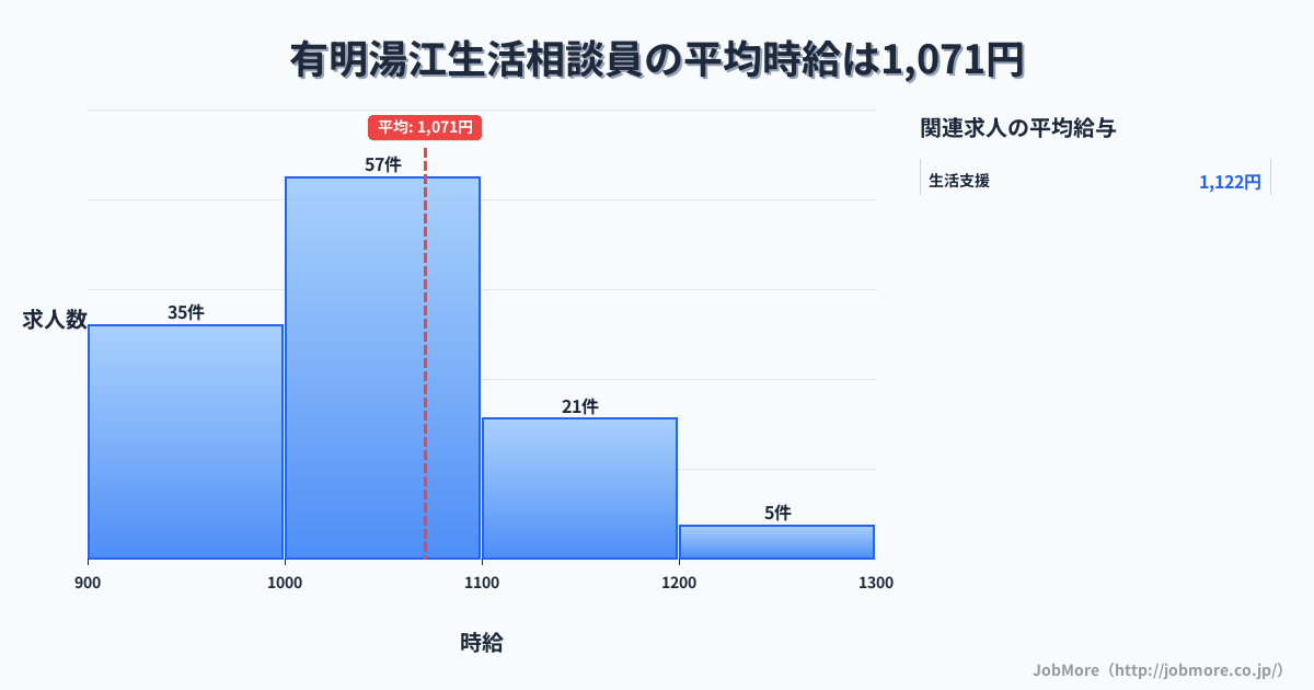長崎県島原市有明湯江駅周辺の生活相談員の平均時給は1,120円です。中央値は1,051円、最頻値は1,000円〜1,100円です。