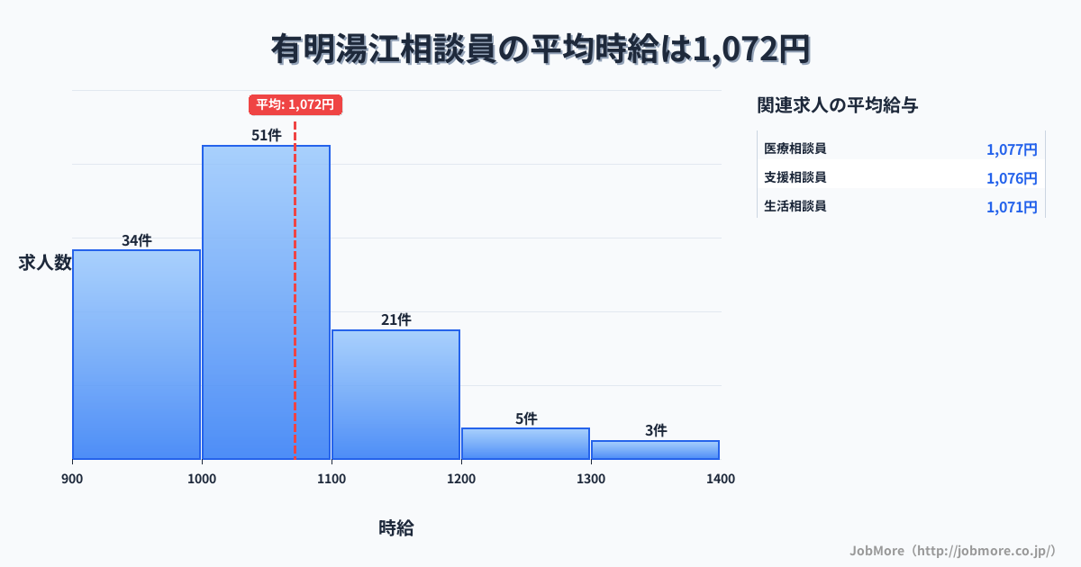 長崎県島原市有明湯江駅周辺の相談員の平均時給は1,071円です。中央値は1,031円、最頻値は1,000円〜1,100円です。