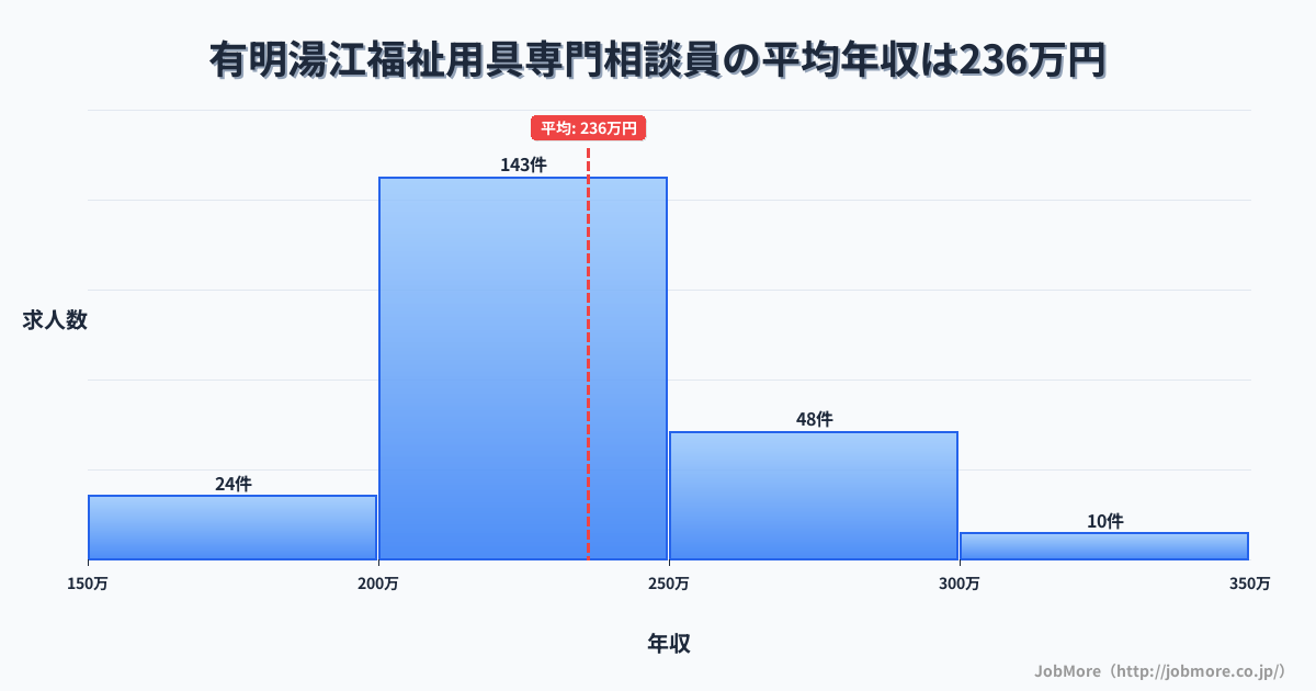 長崎県島原市有明湯江駅周辺の福祉用具専門相談員の平均年収は236万円です。中央値は228万円、最頻値は200万円〜250万円です。
