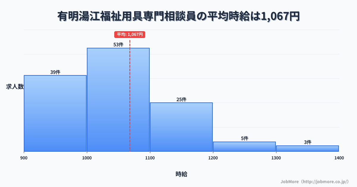 長崎県島原市有明湯江駅周辺の福祉用具専門相談員の平均時給は1,067円です。中央値は1,031円、最頻値は1,000円〜1,100円です。