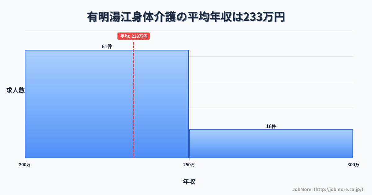 長崎県島原市有明湯江駅周辺の身体介護の平均年収は233万円です。中央値は222万円、最頻値は200万円〜250万円です。