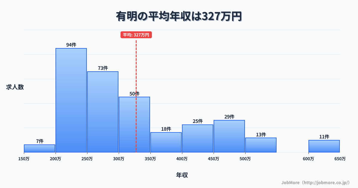 長野県安曇野市有明駅周辺の平均年収は619万円です。中央値は530万円、最頻値は300万円〜350万円です。