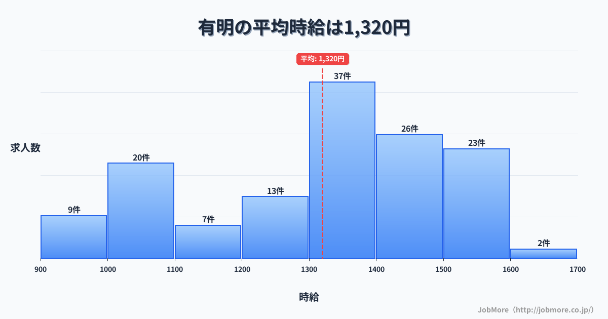 長野県安曇野市有明駅周辺の平均時給は1,608円です。中央値は1,583円、最頻値は1,700円〜1,800円です。