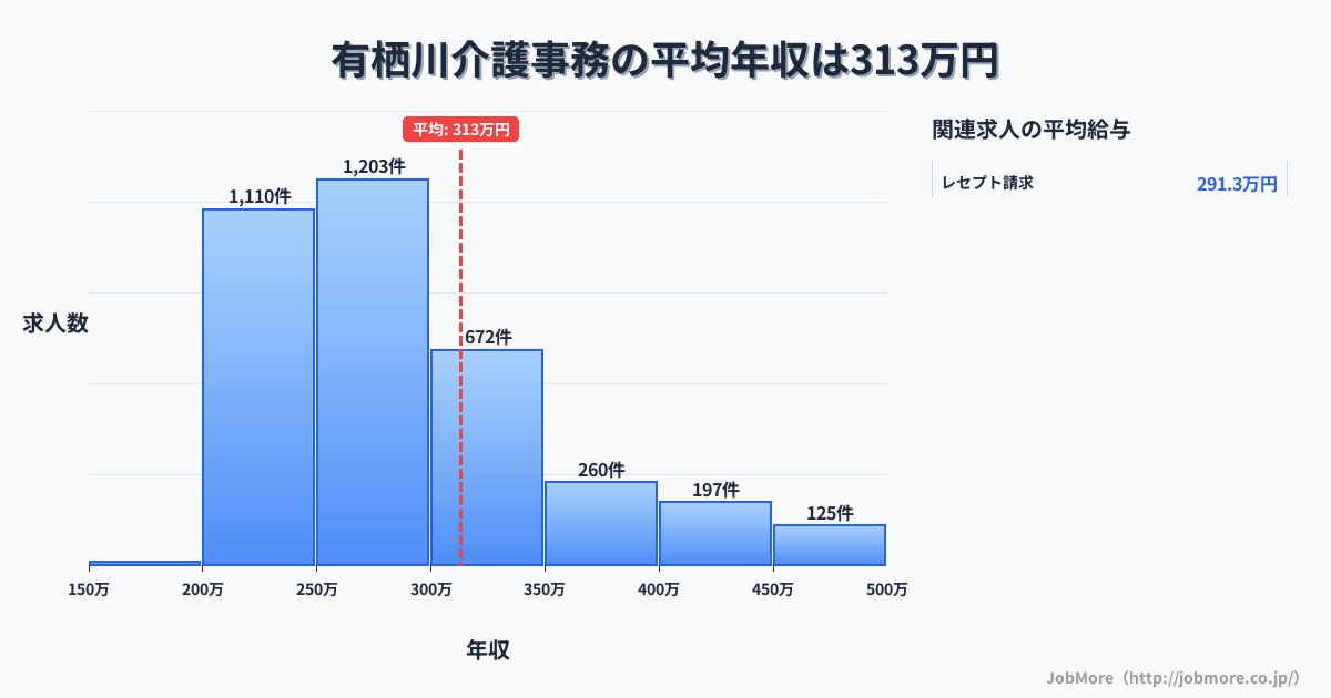 京都府京都市有栖川駅周辺の介護事務の平均年収は406万円です。中央値は335万円、最頻値は300万円〜350万円です。