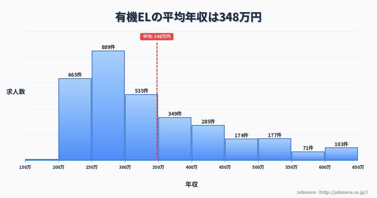 有機ELの平均年収は351万円です。中央値は299万円、最頻値は250万円〜300万円です。