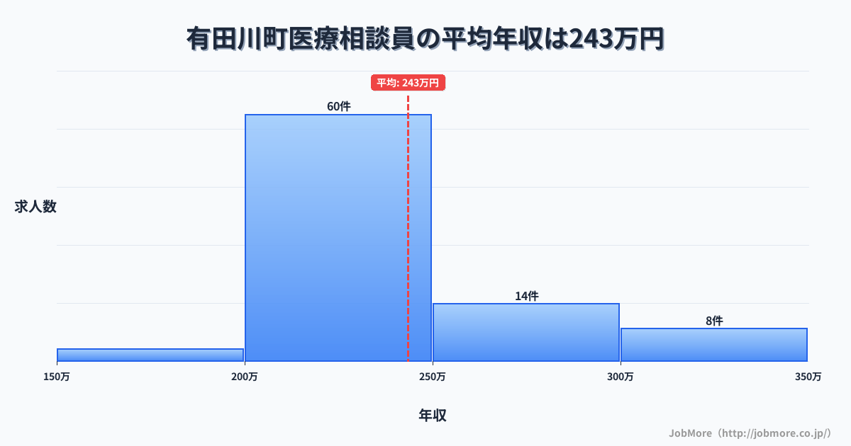 和歌山県 有田川町内の医療相談員の平均年収は243万円です。中央値は227万円、最頻値は200万円〜250万円です。