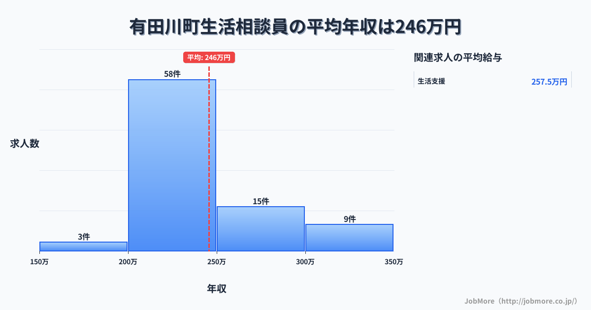 和歌山県 有田川町内の生活相談員の平均年収は245万円です。中央値は227万円、最頻値は200万円〜250万円です。
