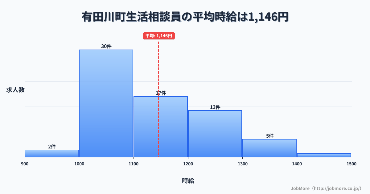 和歌山県 有田川町内の生活相談員の平均時給は1,146円です。中央値は1,100円、最頻値は1,000円〜1,100円です。