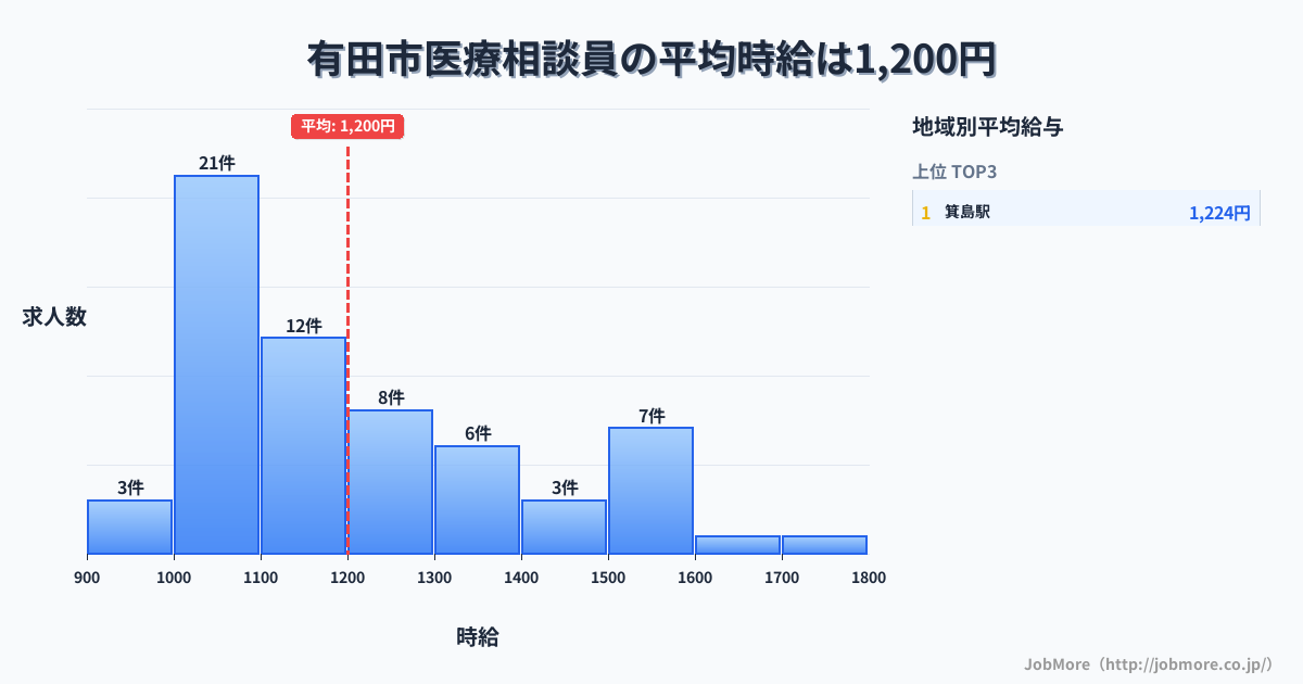 和歌山県 有田市内の医療相談員の平均時給は1,200円です。中央値は1,105円、最頻値は1,000円〜1,100円です。