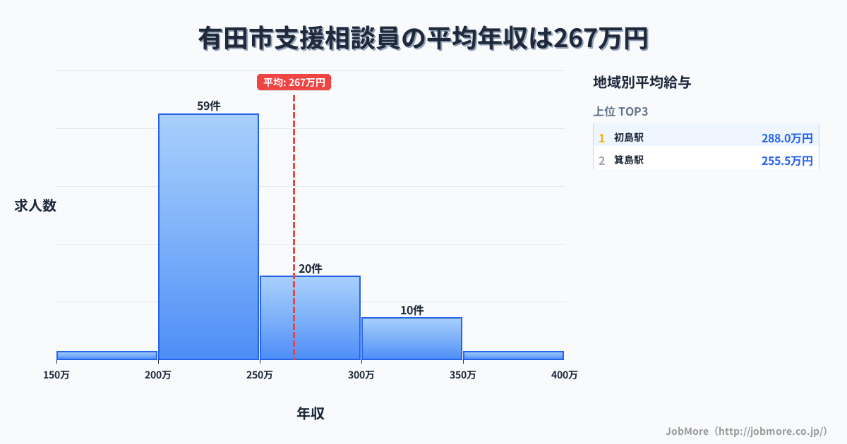 和歌山県 有田市内の支援相談員の平均年収は266万円です。中央値は240万円、最頻値は200万円〜250万円です。