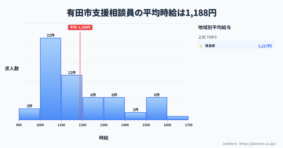 和歌山県 有田市内の支援相談員の平均時給は1,188円です。中央値は1,100円、最頻値は1,000円〜1,100円です。