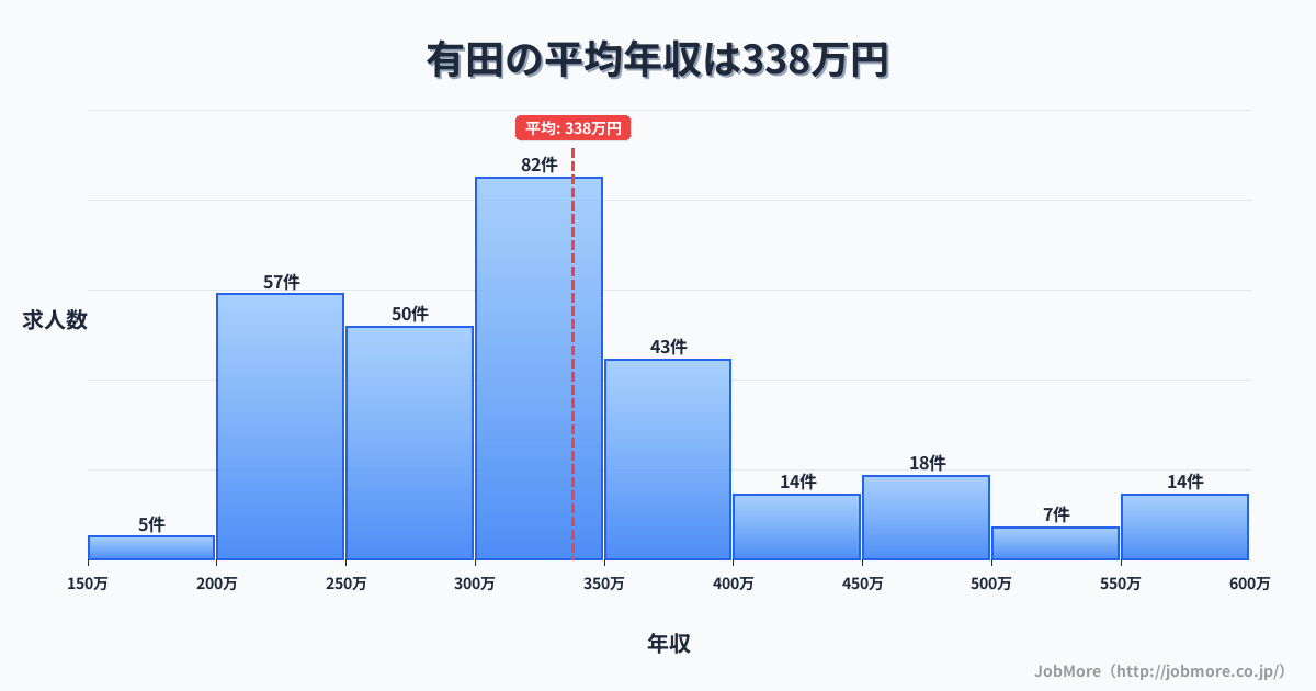 九州佐賀県有田駅周辺の平均年収は334万円です。中央値は304万円、最頻値は300万円〜350万円です。