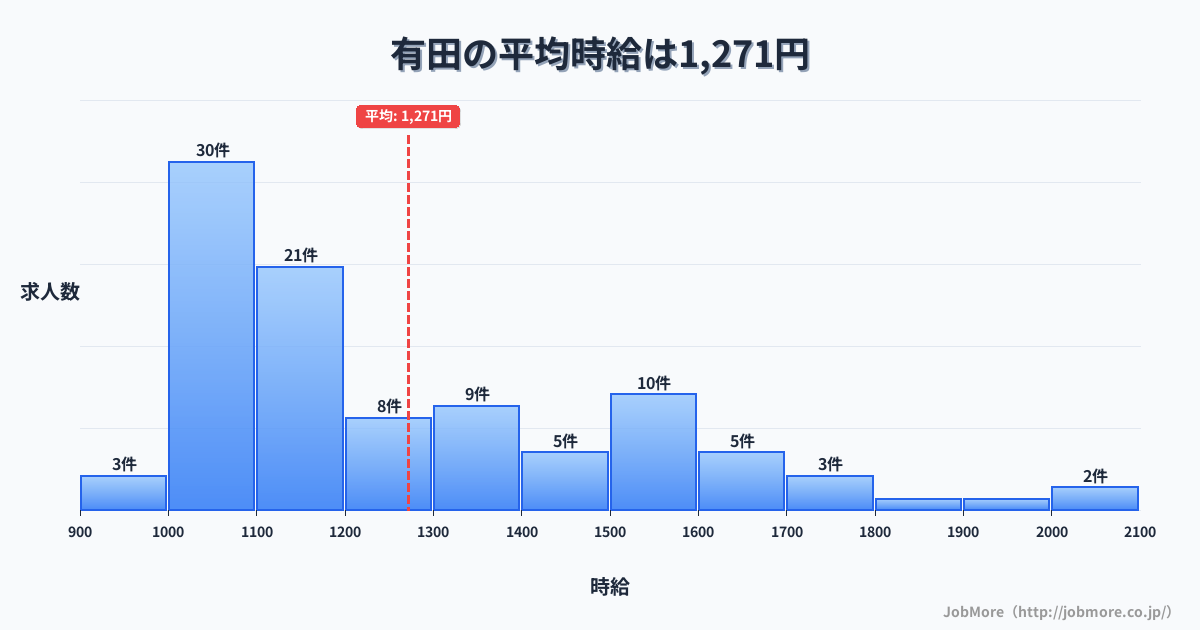 九州佐賀県有田駅周辺の平均時給は1,284円です。中央値は1,200円、最頻値は1,100円〜1,200円です。