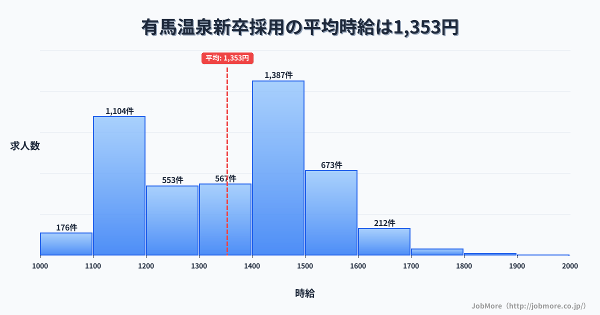 兵庫県神戸市有馬温泉駅周辺の新卒採用の平均時給は1,353円です。中央値は1,394円、最頻値は1,400円〜1,500円です。