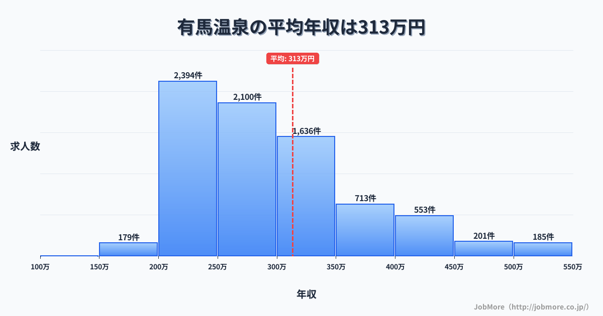 兵庫県神戸市有馬温泉駅周辺の平均年収は320万円です。中央値は291万円、最頻値は250万円〜300万円です。