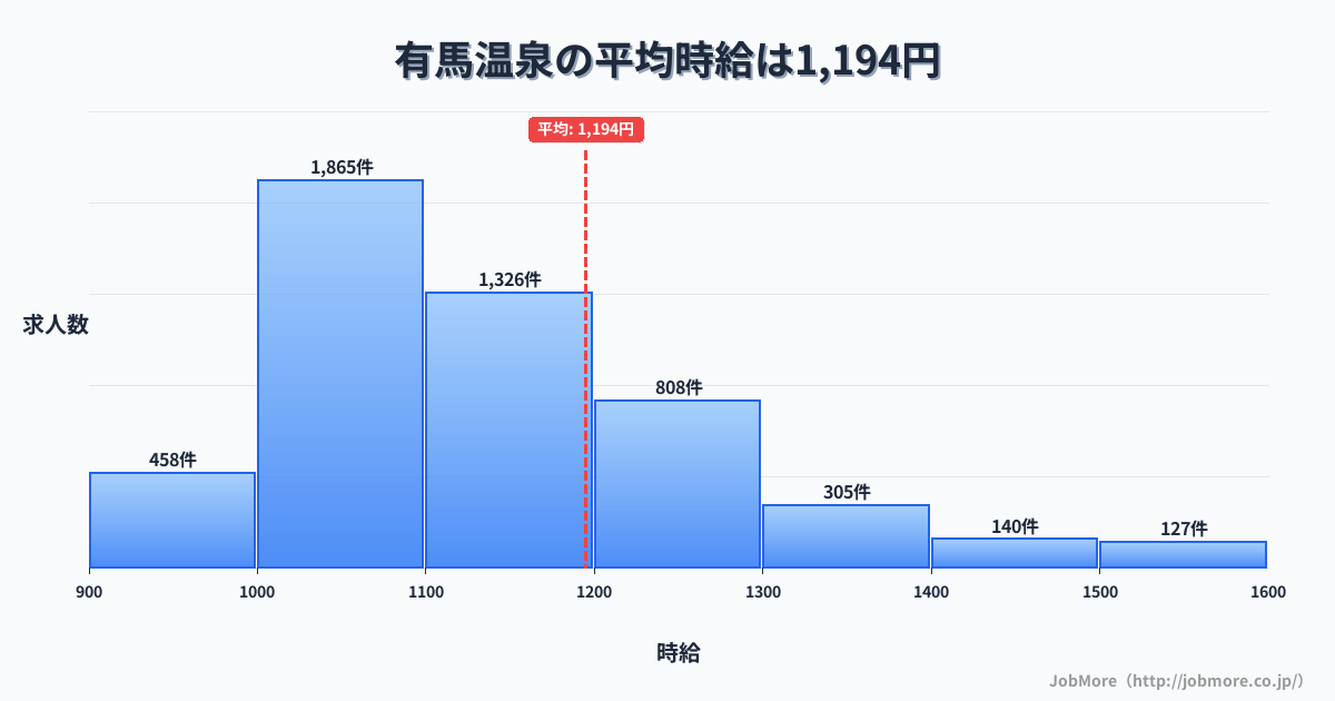兵庫県神戸市有馬温泉駅周辺の平均時給は1,368円です。中央値は1,349円、最頻値は1,100円〜1,200円です。