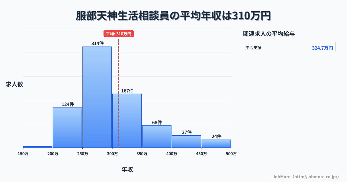 大阪府豊中市服部天神駅周辺の生活相談員の平均年収は310万円です。中央値は285万円、最頻値は250万円〜300万円です。