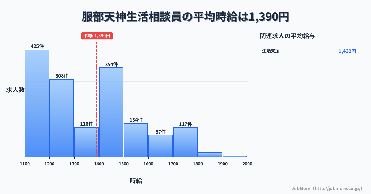 大阪府豊中市服部天神駅周辺の生活相談員の平均時給は1,390円です。中央値は1,360円、最頻値は1,100円〜1,200円です。