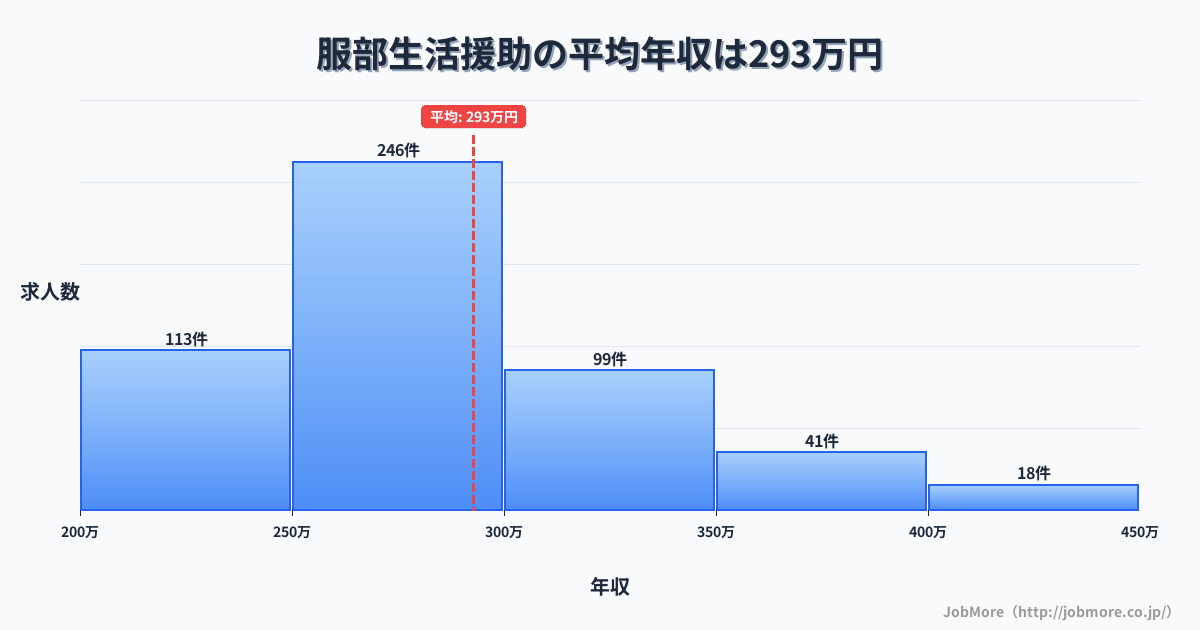 岡山県総社市服部駅周辺の生活援助の平均年収は292万円です。中央値は275万円、最頻値は250万円〜300万円です。