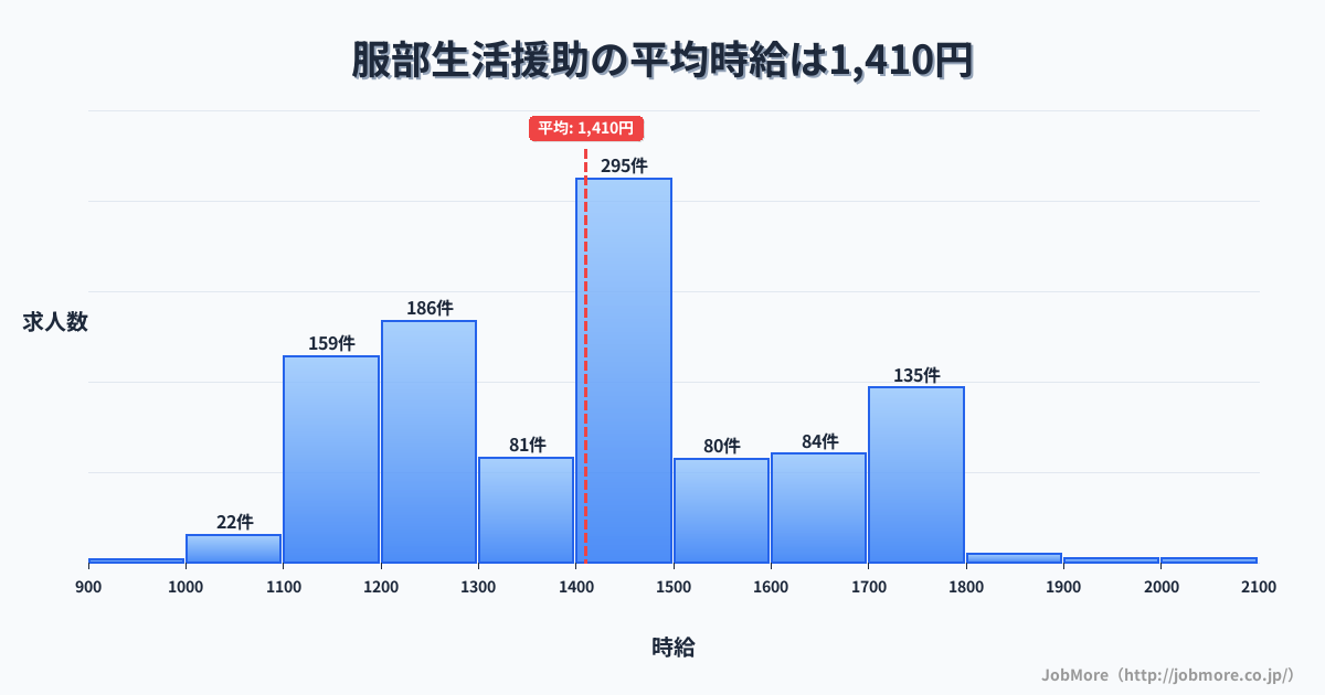 岡山県総社市服部駅周辺の生活援助の平均時給は1,410円です。中央値は1,400円、最頻値は1,400円〜1,500円です。