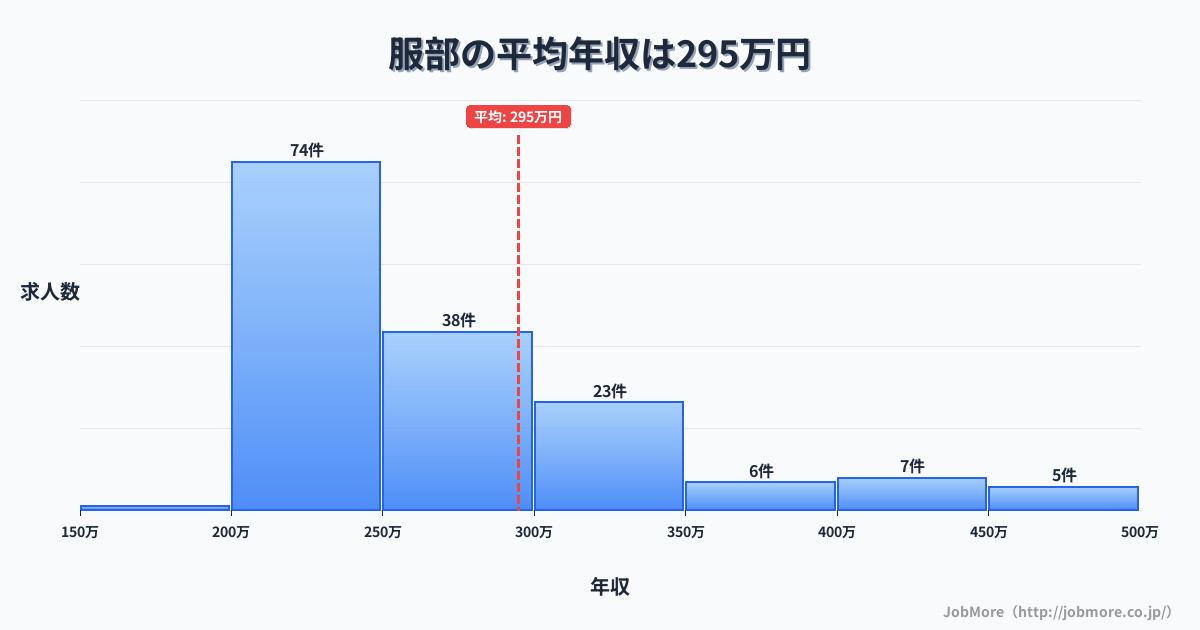 岡山県総社市服部駅周辺の平均年収は307万円です。中央値は283万円、最頻値は250万円〜300万円です。