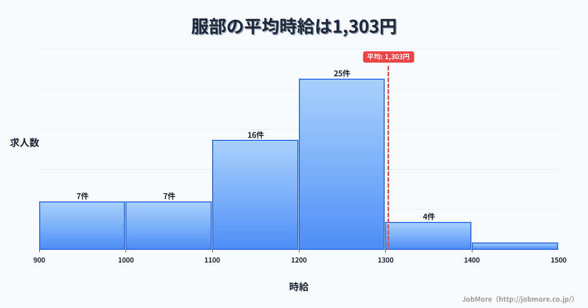 岡山県総社市服部駅周辺の平均時給は1,367円です。中央値は1,284円、最頻値は1,100円〜1,200円です。