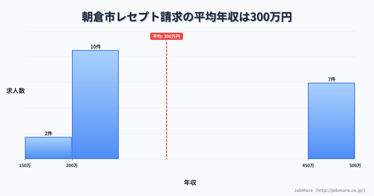 福岡県 朝倉市内のレセプト請求の平均年収は299万円です。中央値は222万円、最頻値は200万円〜250万円です。