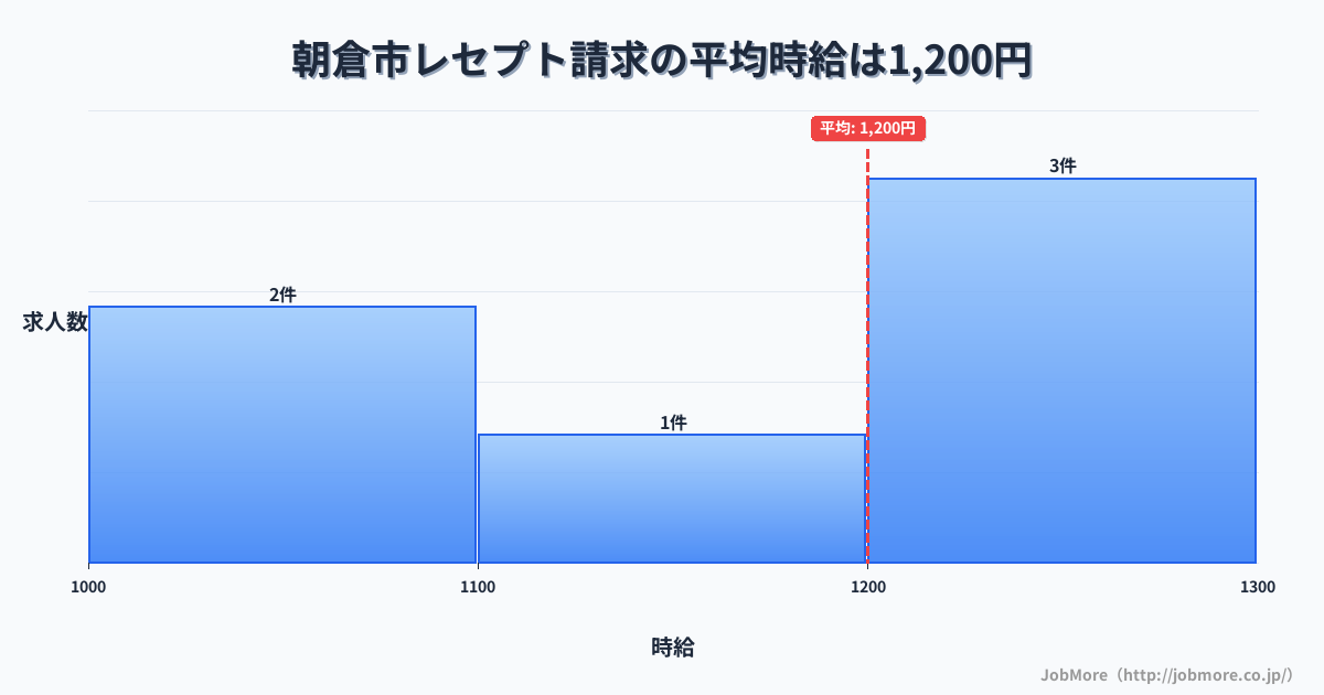 福岡県 朝倉市内のレセプト請求の平均時給は1,200円です。中央値は1,200円、最頻値は1,200円〜1,300円です。