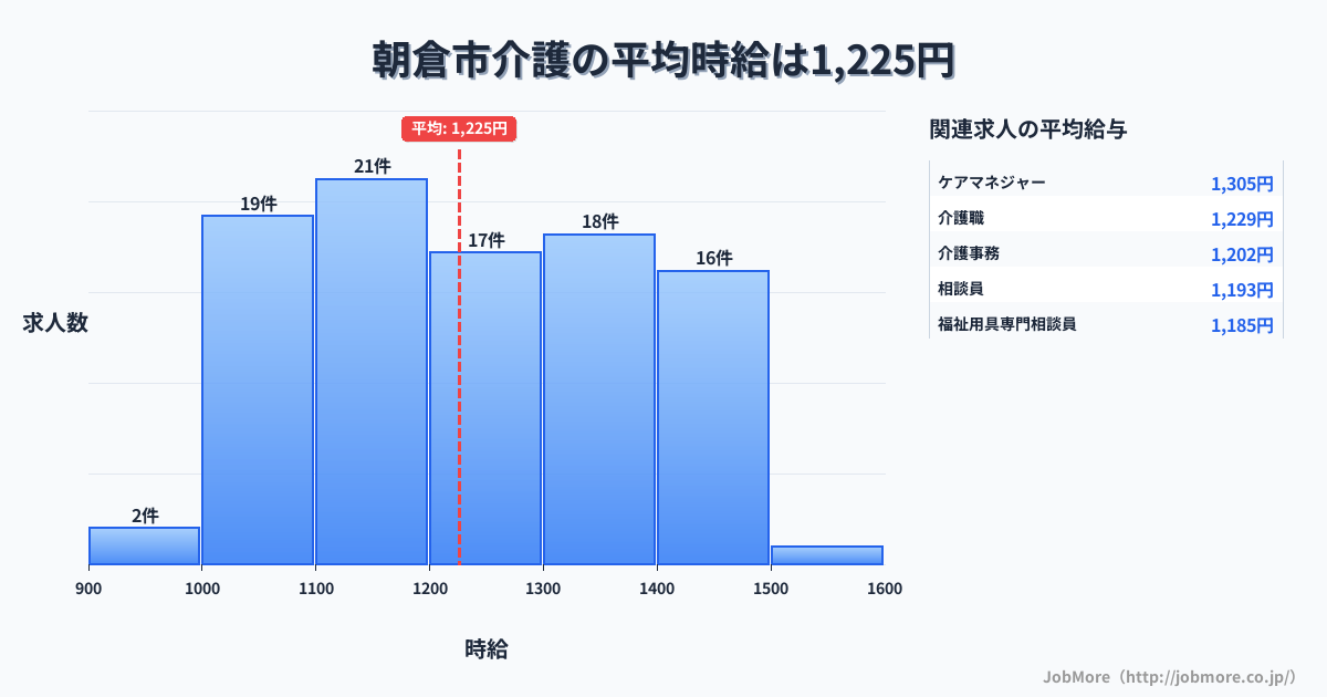 福岡県 朝倉市内の介護の平均時給は1,225円です。中央値は1,211円、最頻値は1,100円〜1,200円です。