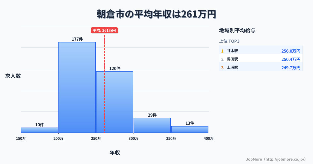 福岡県 朝倉市内の平均年収は261万円です。中央値は247万円、最頻値は200万円〜250万円です。