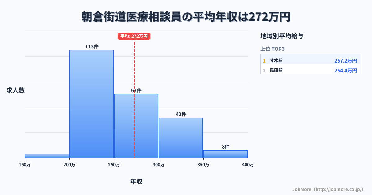 福岡県 朝倉市内の医療相談員の平均年収は272万円です。中央値は254万円、最頻値は200万円〜250万円です。