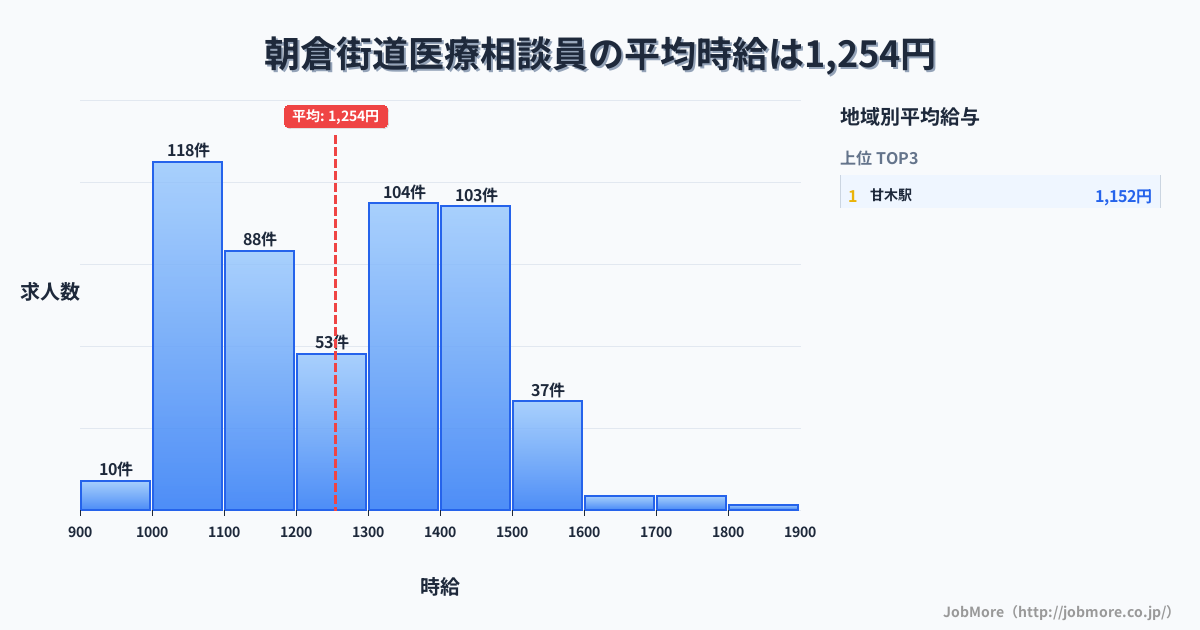 福岡県 朝倉市内の医療相談員の平均時給は1,254円です。中央値は1,282円、最頻値は1,000円〜1,100円です。