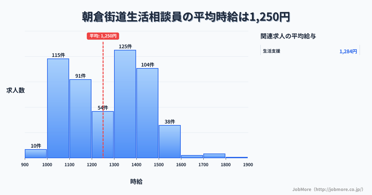 福岡県 朝倉市内の生活相談員の平均時給は1,250円です。中央値は1,299円、最頻値は1,300円〜1,400円です。