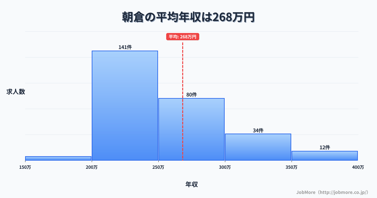 高知県高知市朝倉駅周辺の平均年収は261万円です。中央値は240万円、最頻値は200万円〜250万円です。