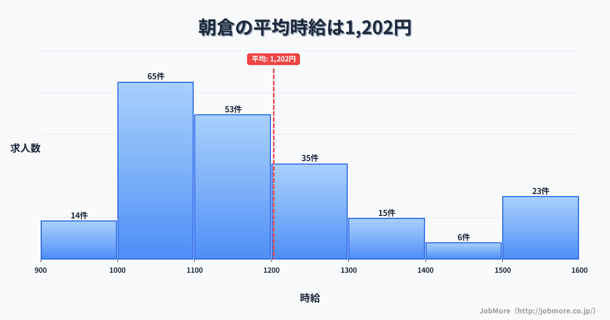 高知県高知市朝倉駅周辺の平均時給は1,184円です。中央値は1,100円、最頻値は1,000円〜1,100円です。