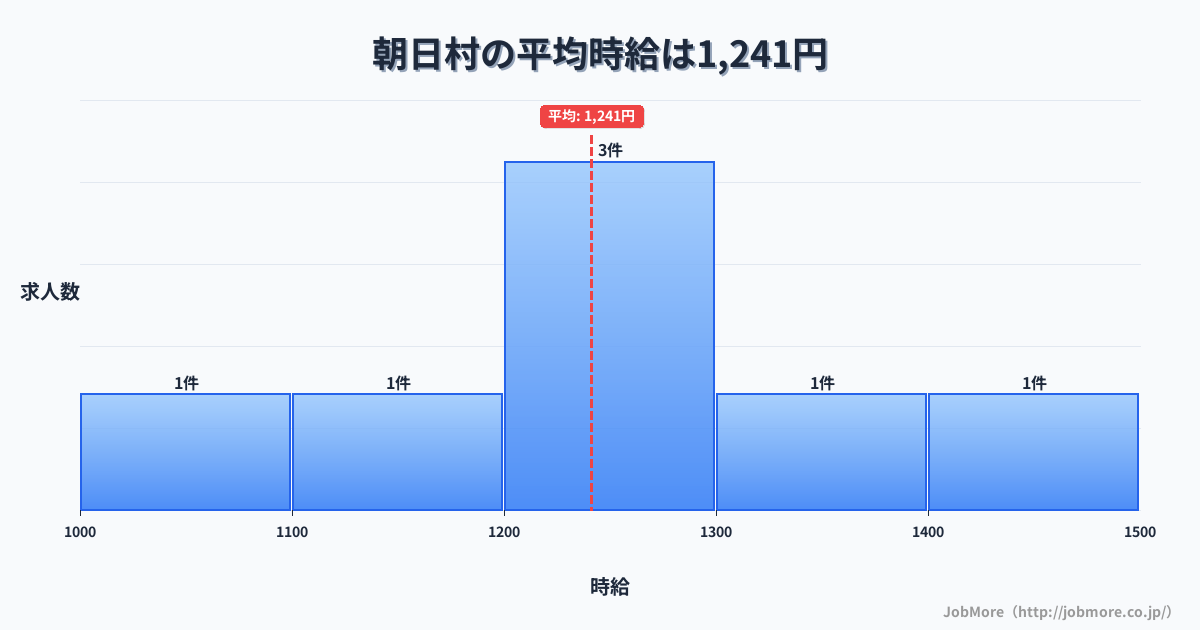 長野県 朝日村内の平均時給は1,241円です。中央値は1,200円、最頻値は1,200円〜1,300円です。