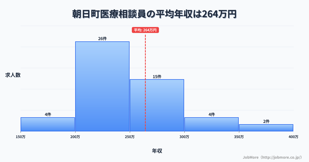 山形県 朝日町内の医療相談員の平均年収は262万円です。中央値は240万円、最頻値は200万円〜250万円です。