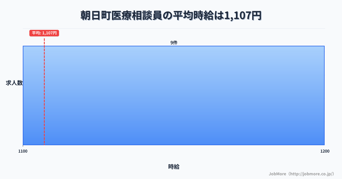 山形県 朝日町内の医療相談員の平均時給は1,107円です。中央値は1,087円、最頻値は1,000円〜1,100円です。