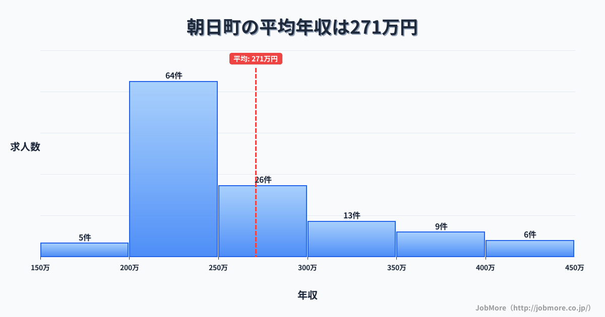 山形県 朝日町内の平均年収は359万円です。中央値は345万円、最頻値は300万円〜350万円です。