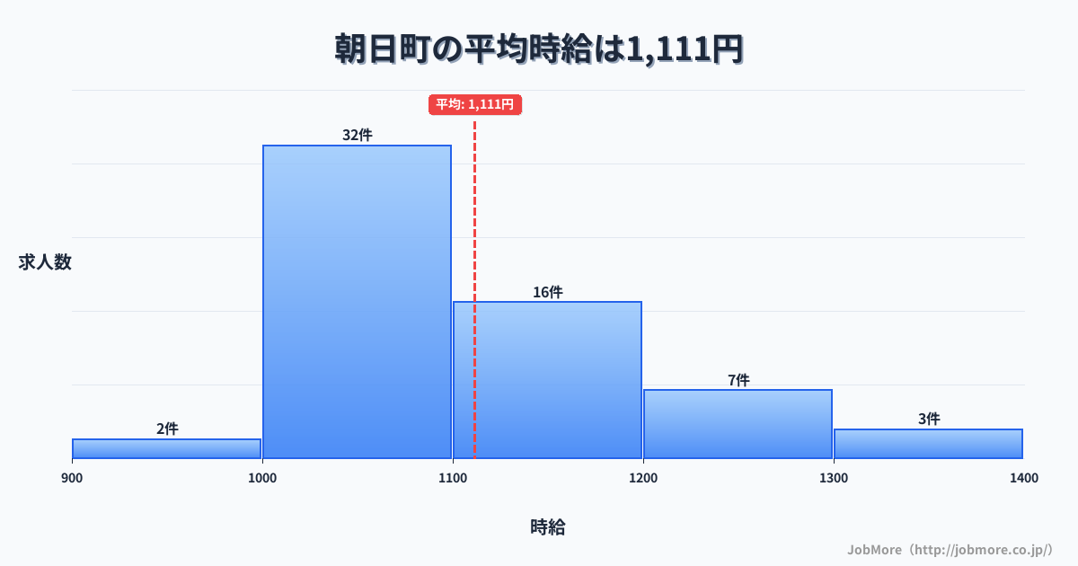 山形県 朝日町内の平均時給は1,213円です。中央値は1,200円、最頻値は1,200円〜1,300円です。