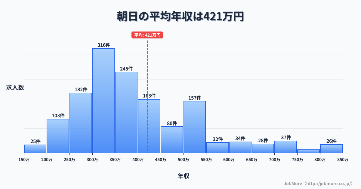 近畿三重県朝日駅周辺の平均年収は374万円です。中央値は327万円、最頻値は250万円〜300万円です。