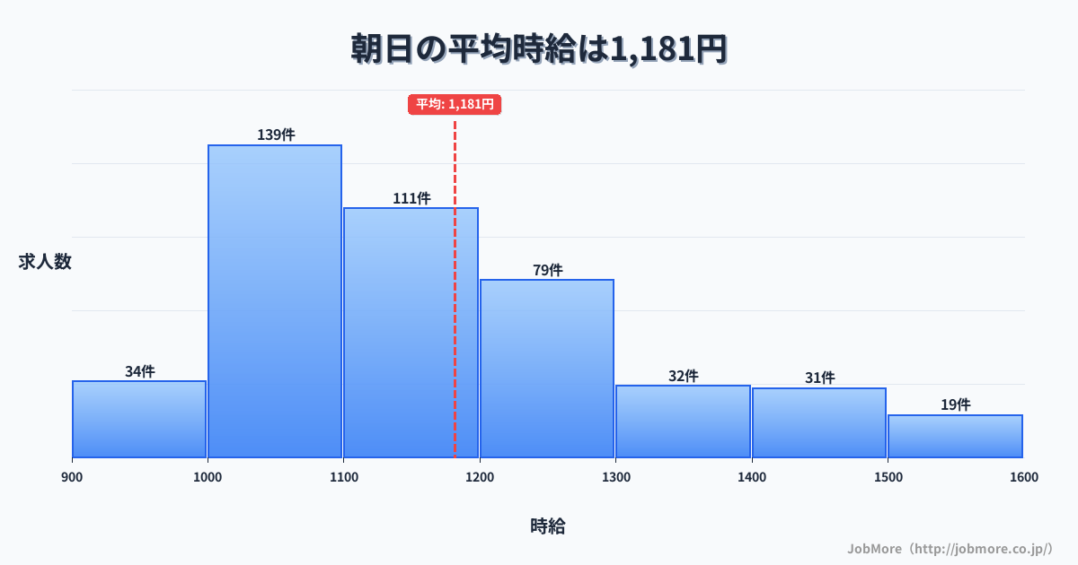 近畿三重県朝日駅周辺の平均時給は1,231円です。中央値は1,150円、最頻値は1,000円〜1,100円です。