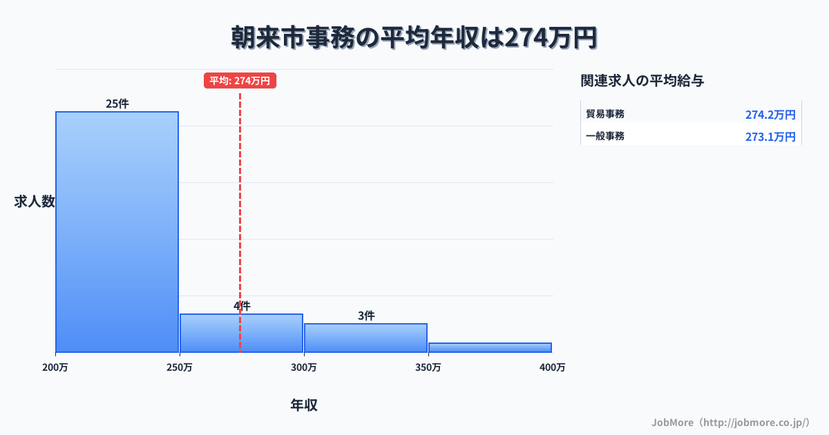 兵庫県 朝来市内の事務の平均年収は273万円です。中央値は240万円、最頻値は200万円〜250万円です。