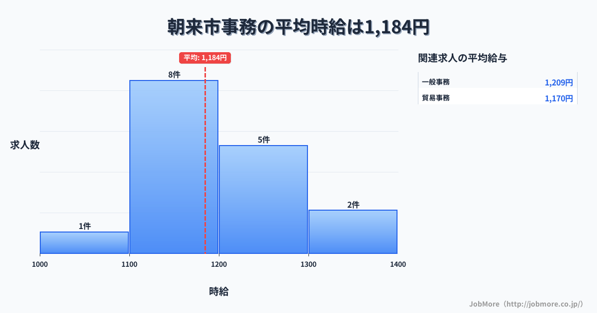 兵庫県 朝来市内の事務の平均時給は1,184円です。中央値は1,150円、最頻値は1,100円〜1,200円です。