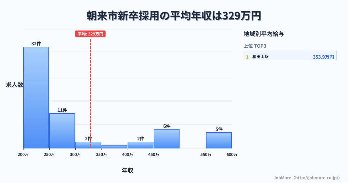 兵庫県 朝来市内の新卒採用の平均年収は328万円です。中央値は246万円、最頻値は200万円〜250万円です。