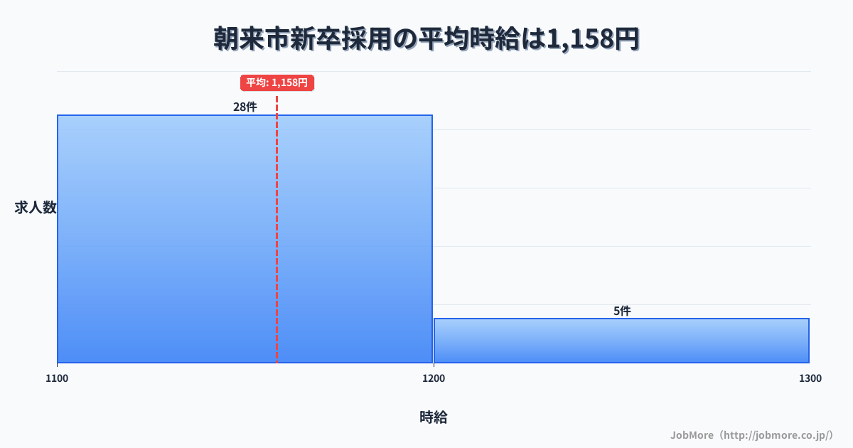 兵庫県 朝来市内の新卒採用の平均時給は1,158円です。中央値は1,120円、最頻値は1,100円〜1,200円です。