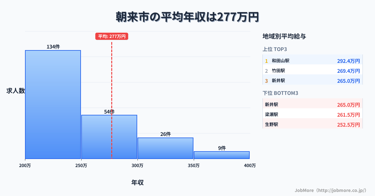 兵庫県 朝来市内の平均年収は352万円です。中央値は311万円、最頻値は300万円〜350万円です。